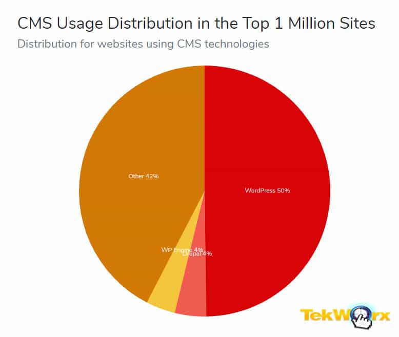WordPress Latest Statistics on CMS Usage globally.